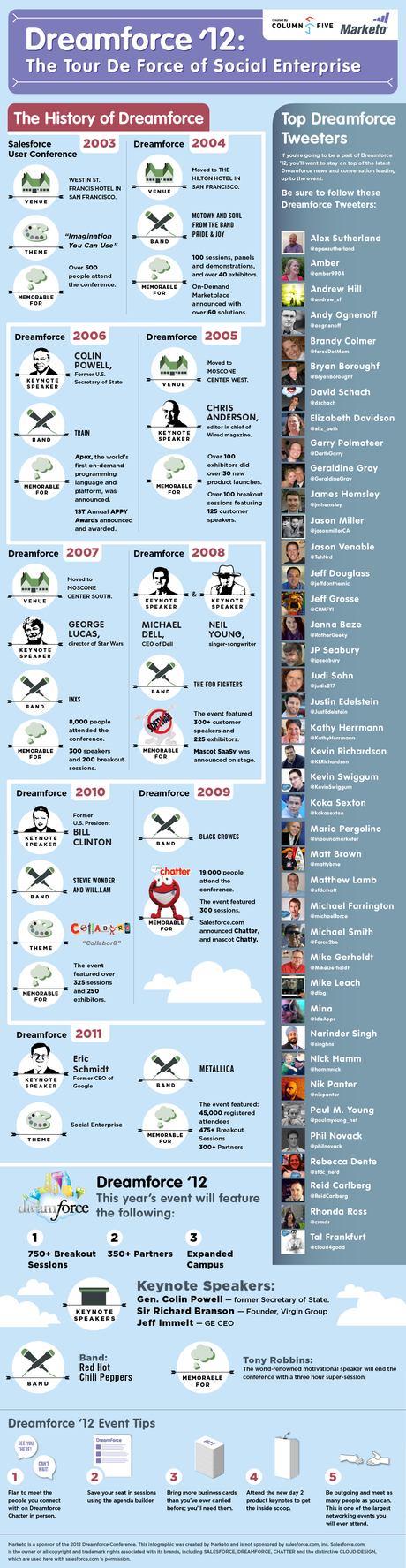 Infographic on the Dreamforce Conference