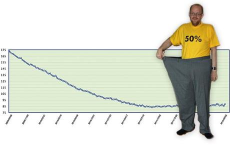 Can You Lose Weight Long-Term With LCHF?