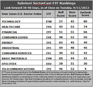 SectorCast ETF rankings