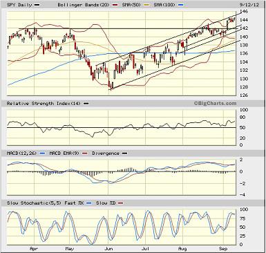 SPY chart