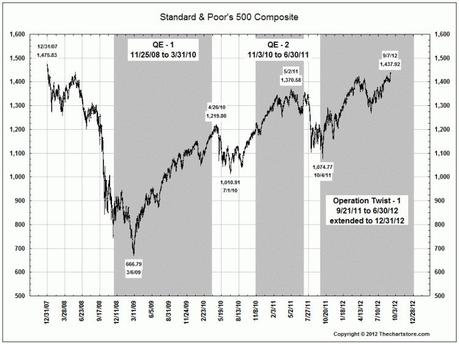 Thursday’s Fed Folly – Time for Bernanke to Put Up or Shut Up