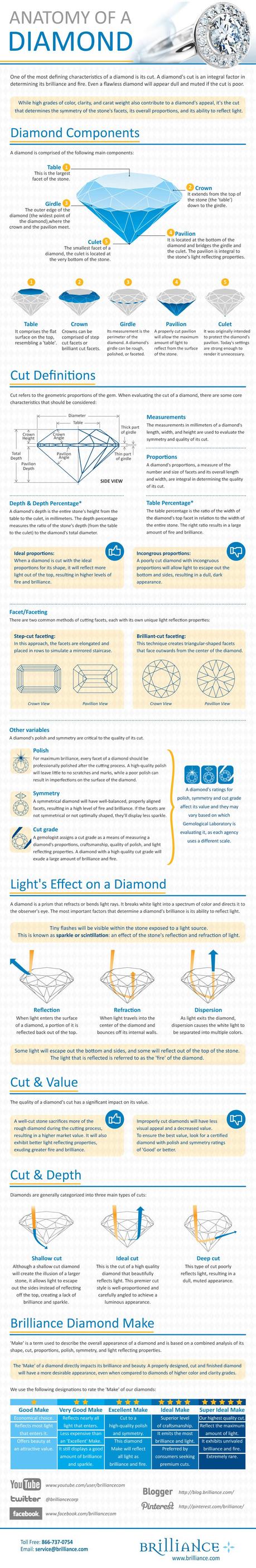 Infographic on Diamonds