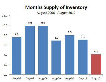 2012-08--months supply inventory