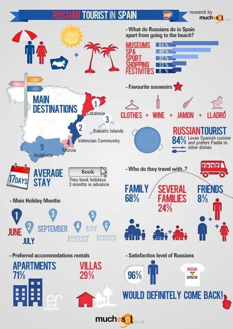 Insight into Russian Tourism to Spain - Infographic 