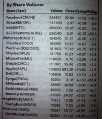 NASDAQ Most Active by Share Volume - Week of 9/10/12 to 9/14/12