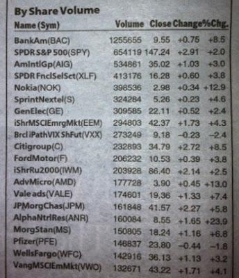 NYSE Most Active by Share Volume - Week of 9/10/12 to 9/14/12