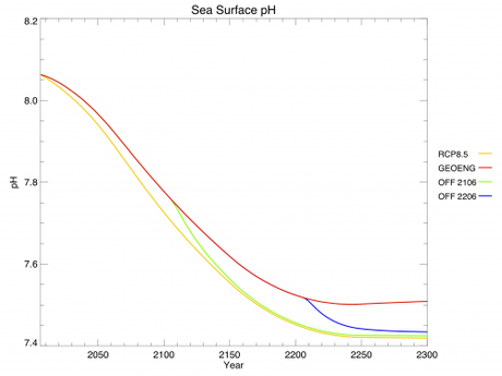 Modelling Geoengineering, Part II