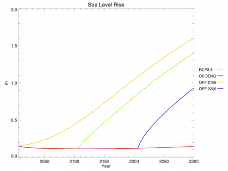 Modelling Geoengineering, Part II