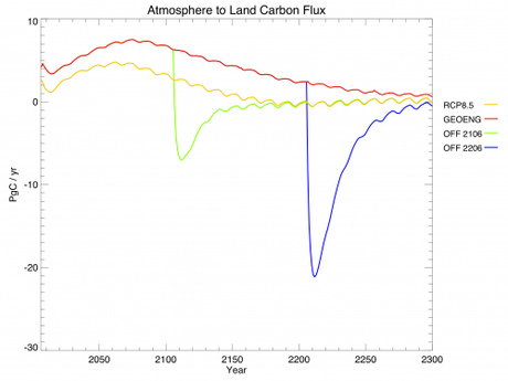 Modelling Geoengineering, Part II