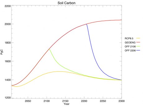 Modelling Geoengineering, Part II