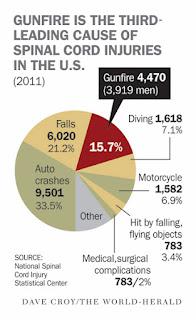 Guns and Spinal Cord Injuries
