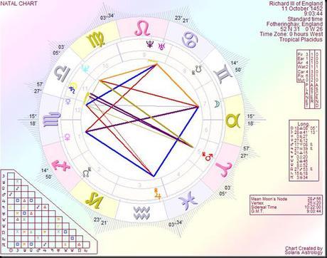 Shakespeare Natal Chart