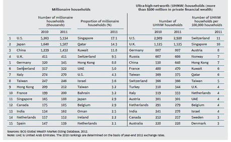 Countries with the most millionaires? U.S., Japan and China