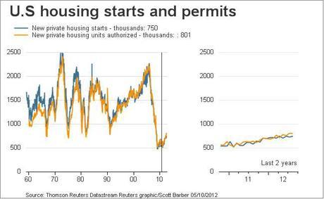 US housing starts and permits