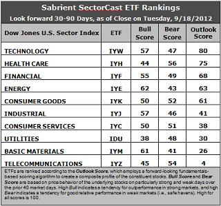 SectorCast ETF rankings