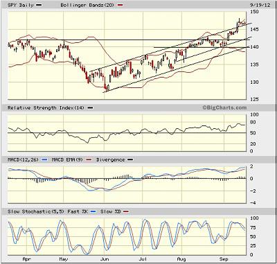 SPY chart