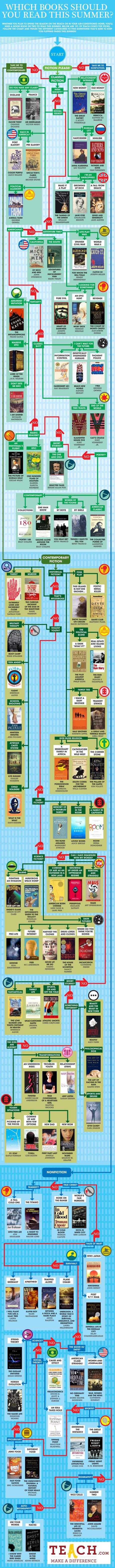 Summer Reading Flowchart