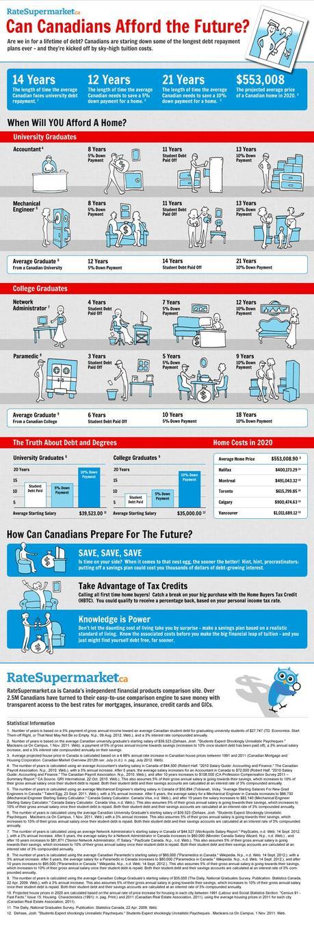 Canadian Graduation Debt Infographic