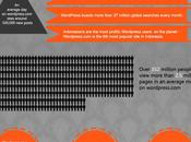 WordPress Emerging Monopoly