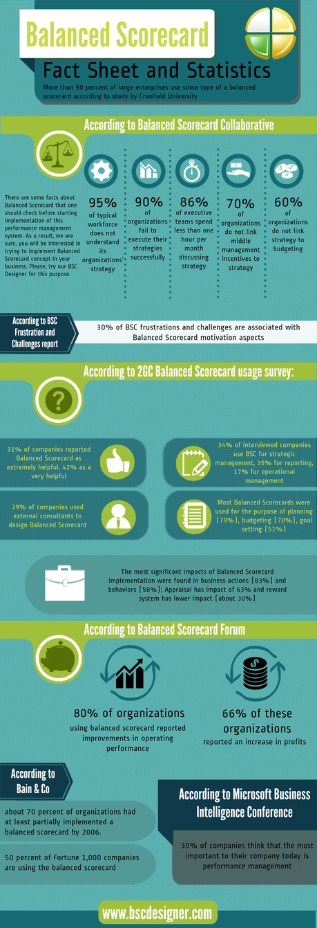 Infographic on Balanced Scorecard Method