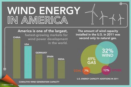 Five Friday Facts: US Wind Energy Growth in 2011