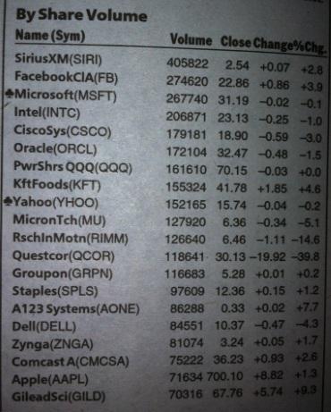 NASDAQ Most Active by Share Volume - Week of 9/17/12 to 9/21/12