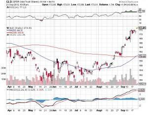 GLD Gold Chart Technical Analysis - Golden Cross 2012.09.21