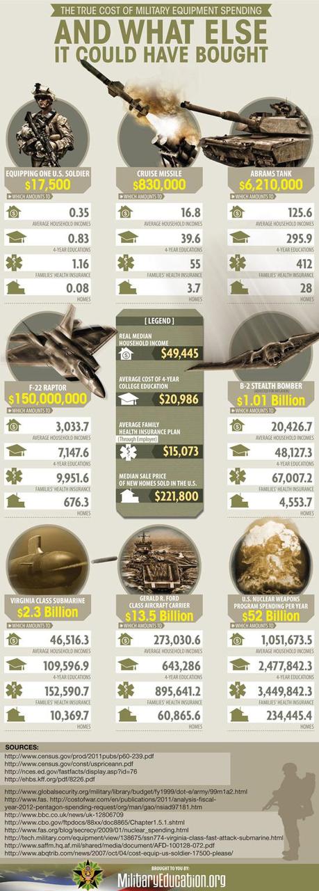 True Cost of US Military Spending Infographic