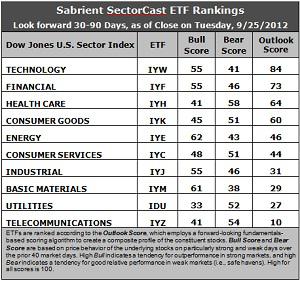 SectorCast ETF rankings