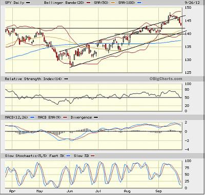 SPY chart