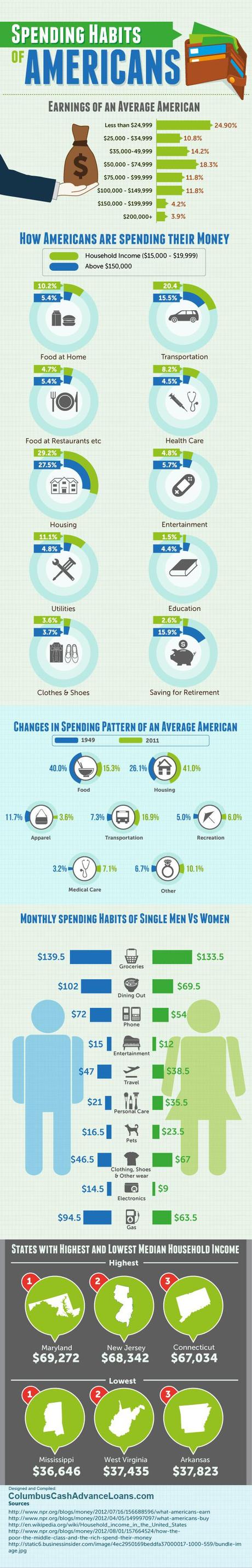 Spending Habits of Americans Infographic