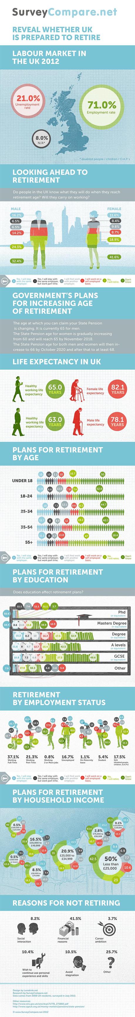 Are UK Individuals Prepared To Retire Infographic