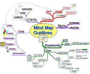 Mind map of the mind map guidlines.
