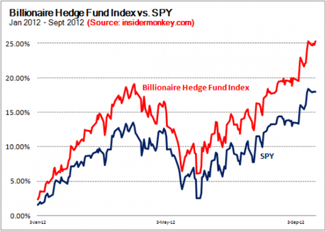  Billionaire Hedge Fund Index