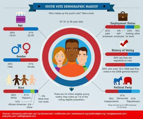 25youthvote1 What is the potential of the youth vote in the election?