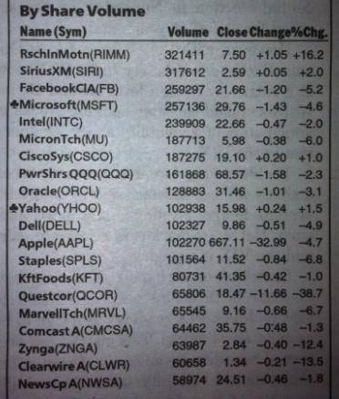 NASDAQ Most Active by Share Volume - Week of 9/24/12 to 9/28/12