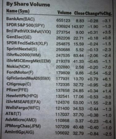 NYSE Most Active by Share Volume - Week of 9/24/12 to 9/28/12