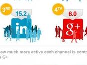 Google+, Ghost Town?