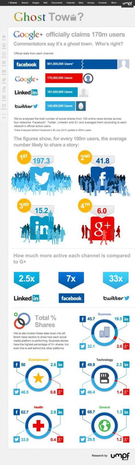 Google+, a Ghost Town?