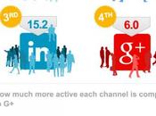 Google+, Ghost Town?