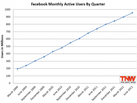 Facebook Quarterly Growth - The Next Web