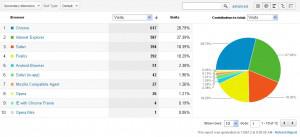 Explorer vs Chrome vs Safari