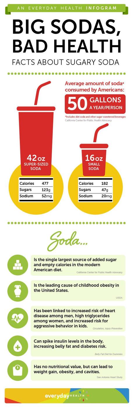 Facts About Sugary Soda Infographic