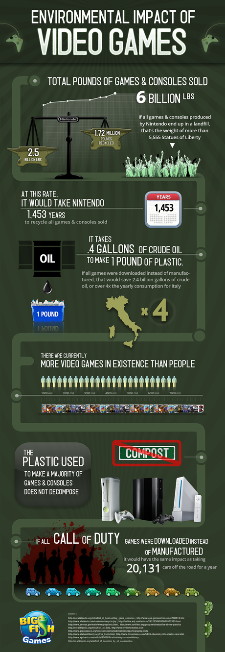 Video Game Industry Impact on the Environment Infographic