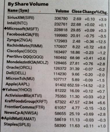 NASDAQ Most Active by Share Volume - Week of 10/1/12 to 10/5/12