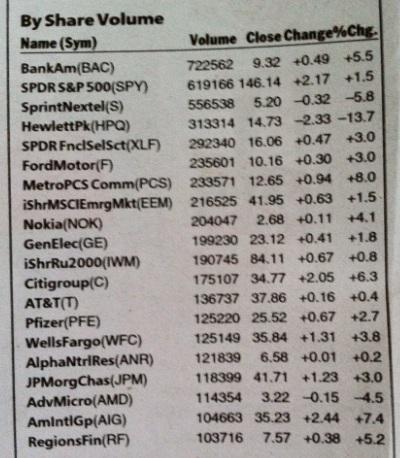 NYSE Most Active by Share Volume - Week of 10/1/12 to 10/5/12
