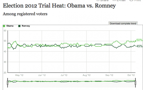 Obama starts coming back in the swing states…