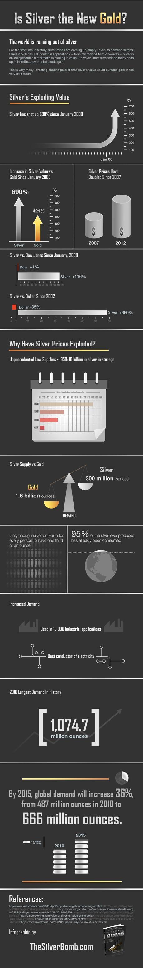 The Rise of Silver Prices Infographic