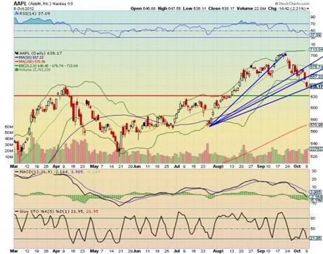 Apple - AAPL chart technical analysis 2012.10.09