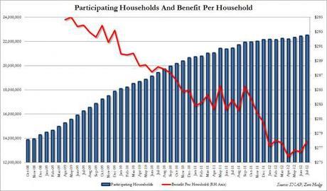 Households%20and%20benefit%20July 1 0 Fun With Numbers: Jobs, Food Stamps, Conspiracies (10/7)